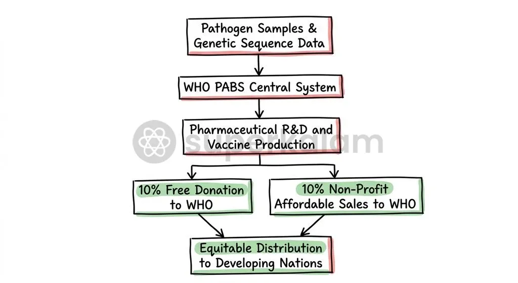 The PABS mechanism links genomic pathogen data sharing to real-time manufacturing allocations for the WHO.
