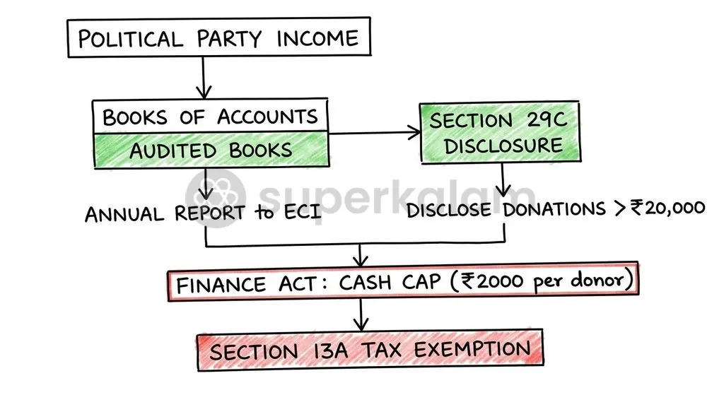 A visual process map detailing political party tax exemption rules under Section 13A of the Income Tax Act, 1961.
