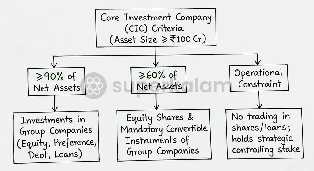 Core Investment Companies must deploy at least 90% of net assets in group companies to qualify under RBI regulations.