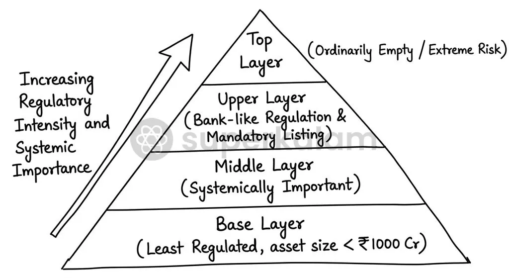 The SBR framework groups NBFCs into Base, Middle, Upper, and Top Layers based on systemic significance and risk.