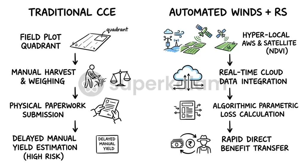 Integrating automated sensor telemetry with remote-sensing models like YES-TECH modernises conventional manual yield sampling.