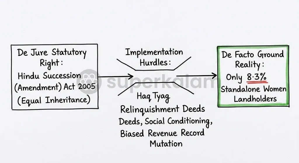 Statutory coparcenary rights under the Hindu Succession Act face significant operational friction before reaching revenue mutation.