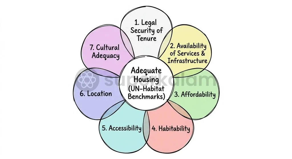 The UN Committee on Economic, Social and Cultural Rights outlines seven essential pillars defining adequate housing.