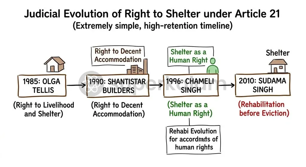 Judicial interpretation has expanded Article 21 from basic survival to include procedural protection, dignity, and adequate shelter.