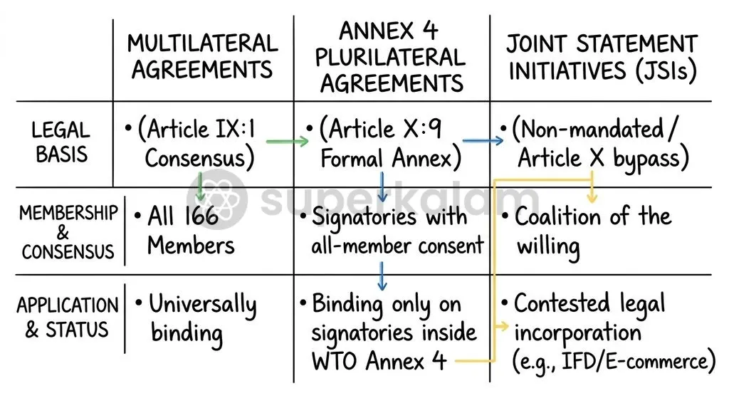The Marrakesh Agreement requires full consensus for Annex 4 agreements, creating structural friction with open Joint Statement Initiatives.