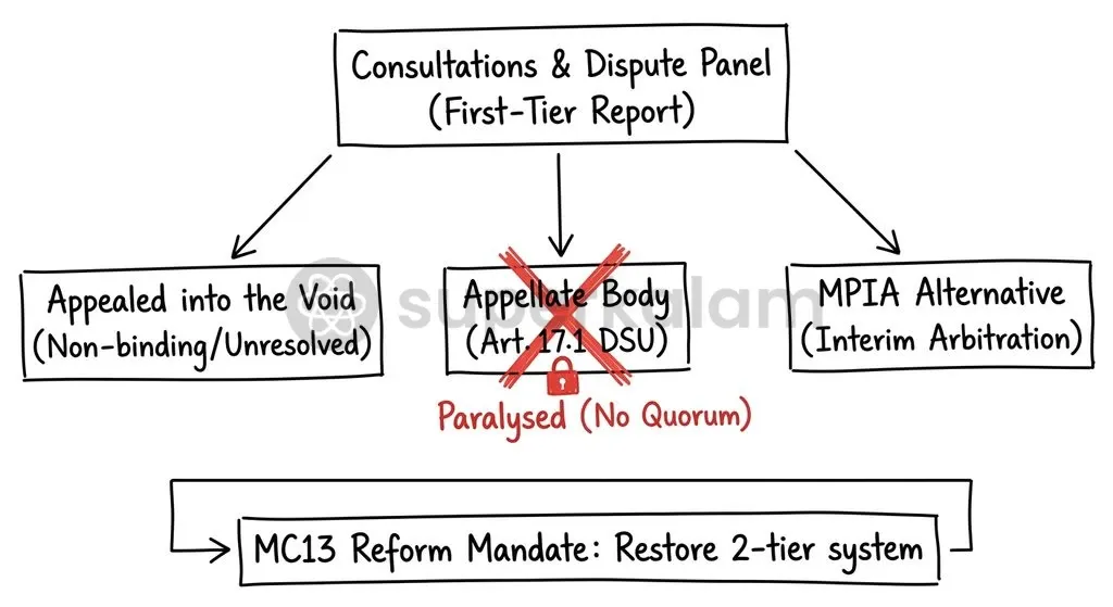 The paralysis of the WTO Appellate Body since December 2019 has driven interim dispute arrangements while members seek full system restoration.