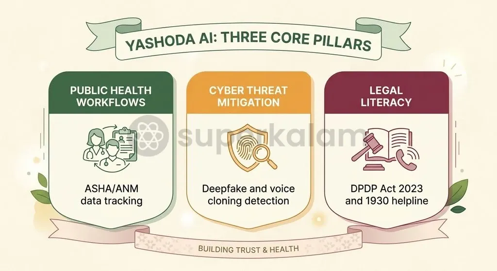 Yashoda AI delivers a multi-dimensional curriculum addressing health monitoring, synthetic media threats, and statutory data rights.